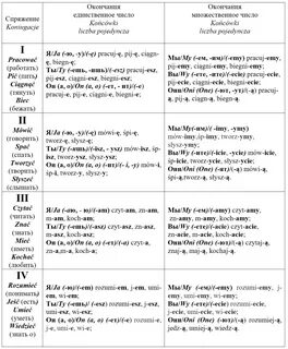 Таблица спряжения глаголов польского языка.