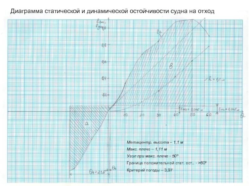 Диаграмма статической остойчивости критерии. Диаграммы статической и динамической остойчивости. 5 Типов диаграммы статической остойчивости. Диаграмма статической и динамической остойчивости судна. Хотя идея построить судно огэ