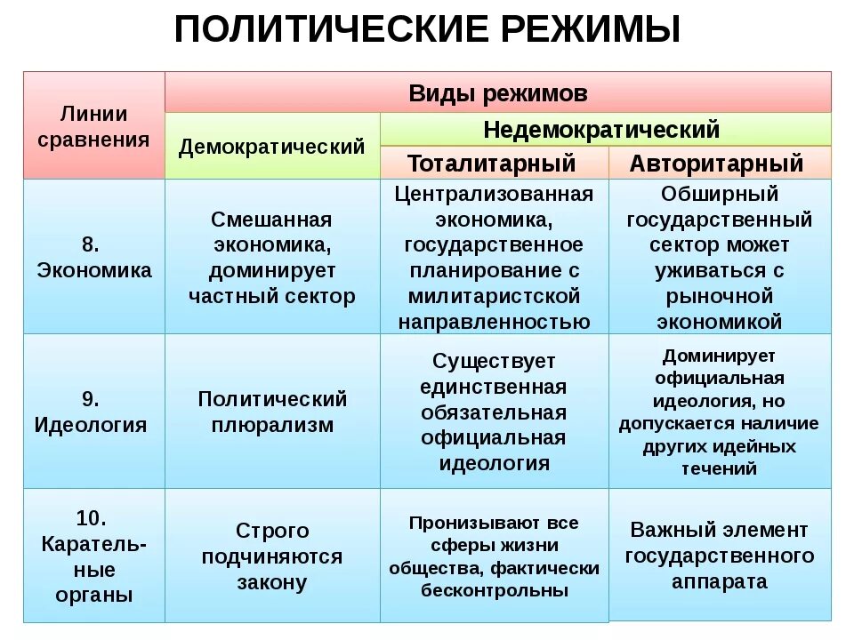 Тоталитаризм экономика. Таблица политические режимы экономика. Авторитарный тоталитарный демократический политические режимы. Характеристика политических режимов. Характеристика типов политических режимов.