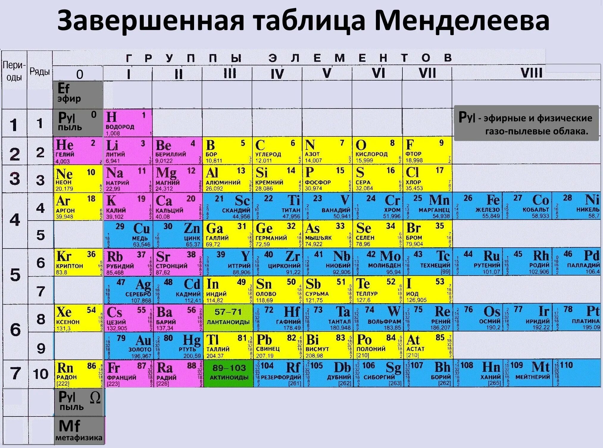 Химическая таблица менделеева новая. Короткопериодная таблица Менделеева. Таблица химических элементов Менделеева короний. Ньютоний эфир в таблице Менделеева. Периодическая таблица Менделеева 1869.