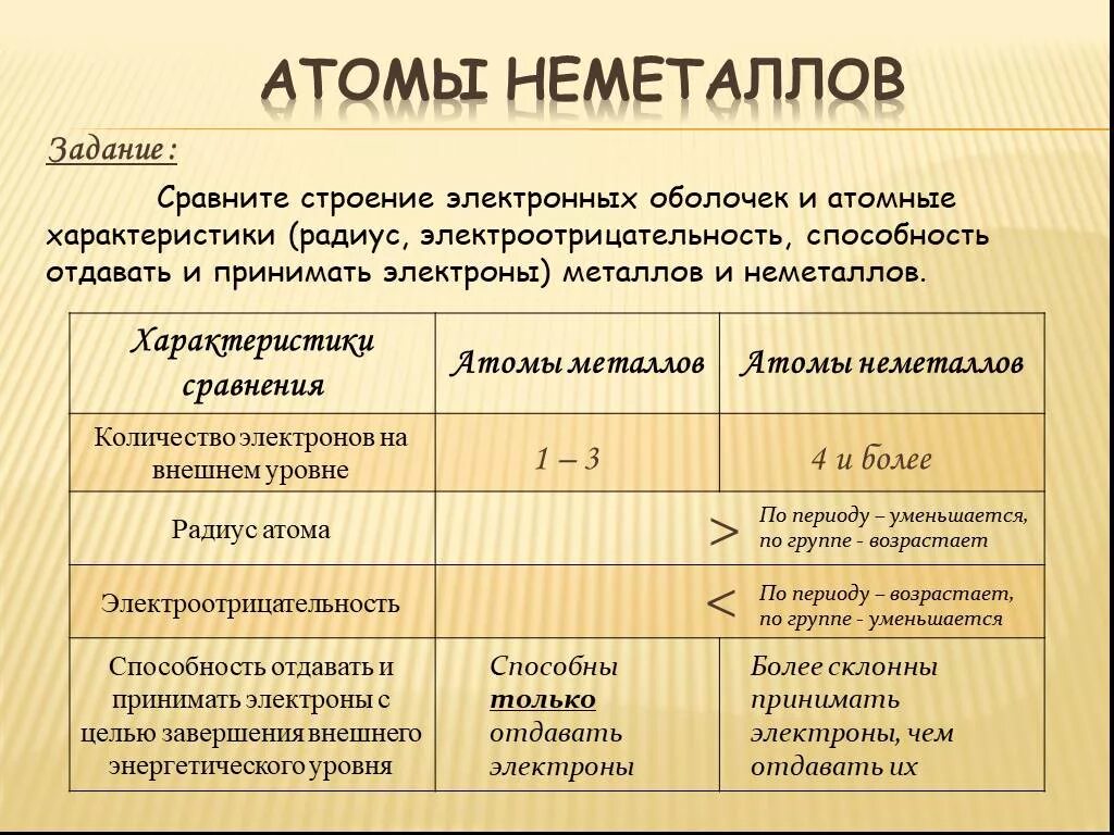 Поясните строение атомов неметаллов