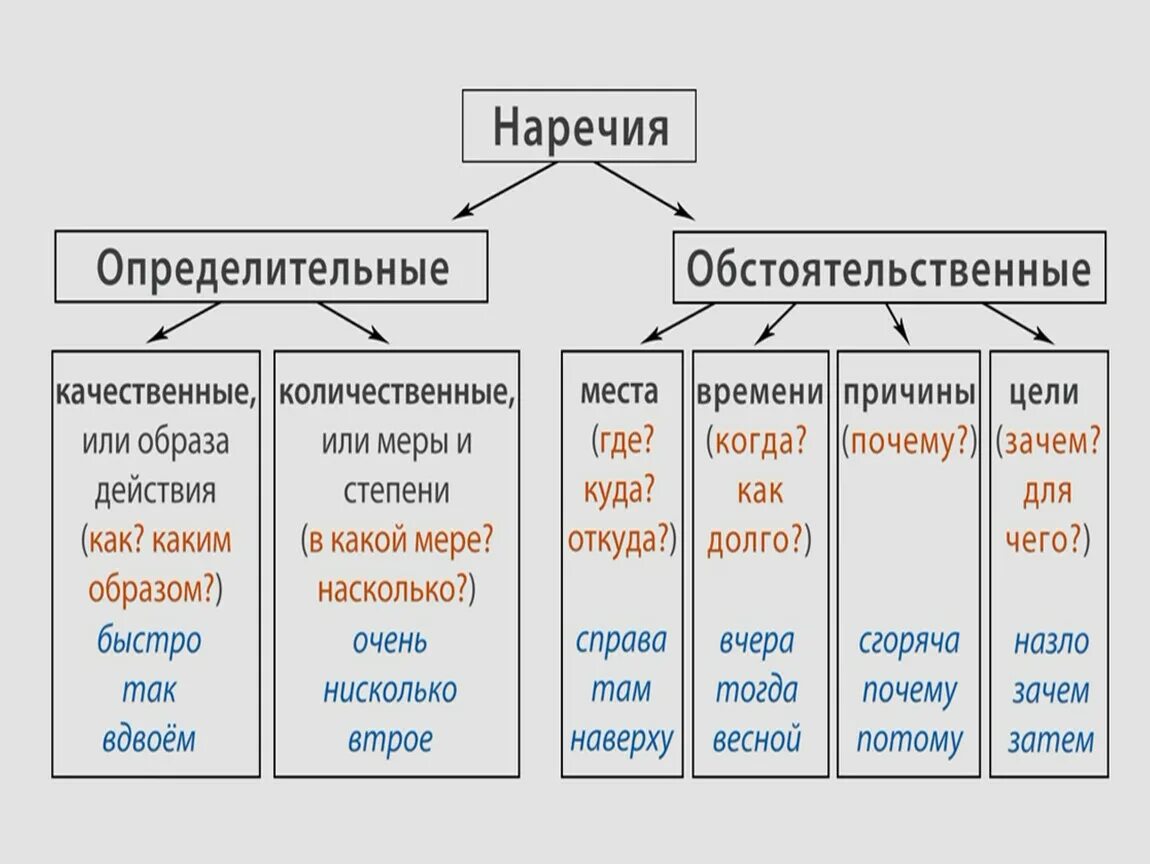 Общий признак для наречий и слов категории. Таблица наречий в русском языке 7 класс по разрядам. Разряды наречий по значению. Разряды наречий обстоятельственные и определительные таблица. Разряды наречий по значению таблица.