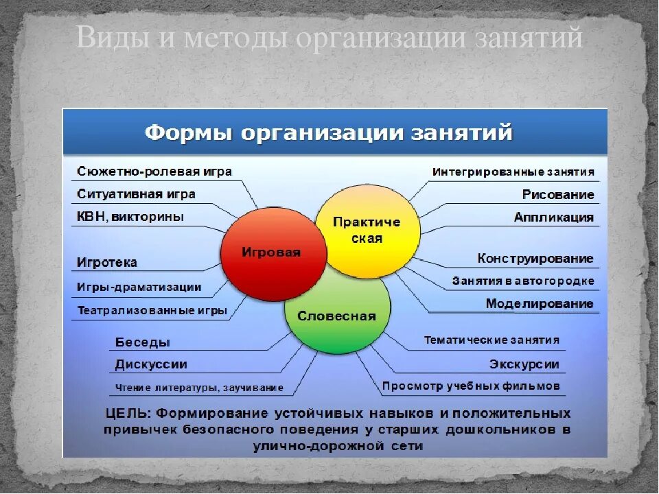 Типы и методы занятий. Формы организации занятий. «формы организации зантий. формы проведения занятив в до. фор а проведения занятий в док.