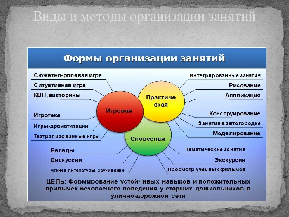 Элемент деятельности на уроке. Формы организации занятий. Форма проведения занятия в ДОУ. Формы организации занятий в ДОУ. Формы занятий в дополнительном образовании.