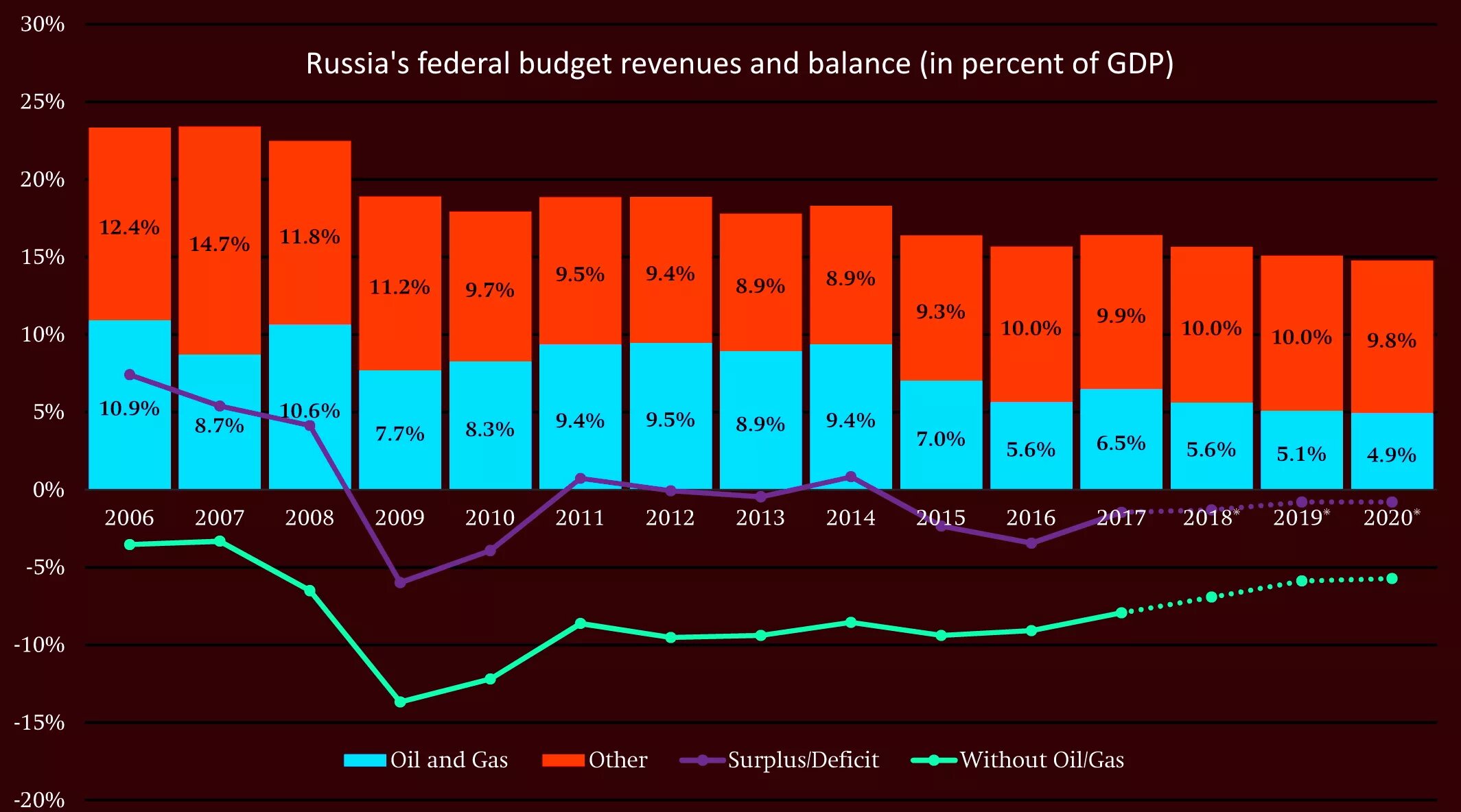 Нефть и газ 2021. Доходы от нефти и газа в бюджете России 2022. Нефтегазовые доходы бюджета.