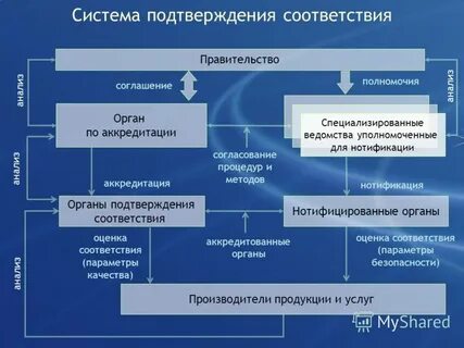 Система подтверждения соответствия