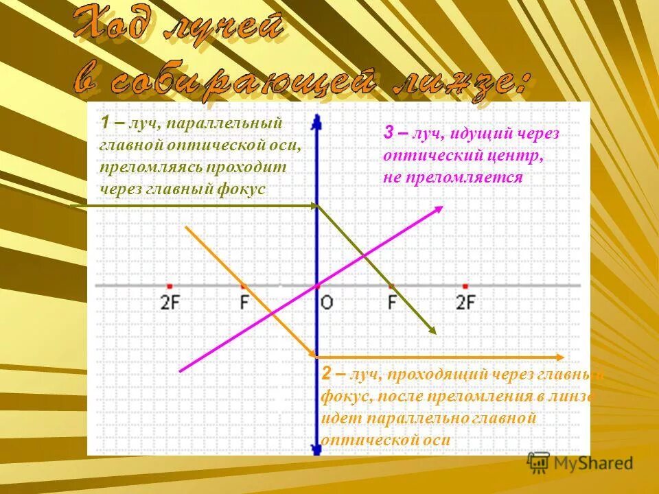 луч идущий параллельно оптической оси. луч падающий на линзу параллельно главной оптической оси. луч идущий параллельно главной оптической оси. параллельно побочной оптической оси. луч параллельный главной оптической оси.