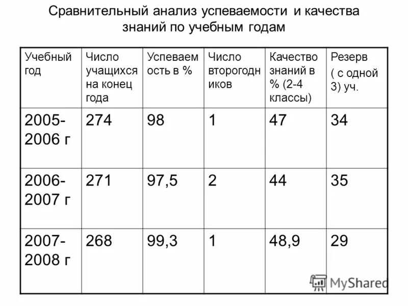 показатели движения кадров на предприятии таблица. как сделать анализ по результатам теста. диаграмма анализа успеваемости. сравнительный анализ качества знаний на примере одного класса. таблица анализа успеваемости.