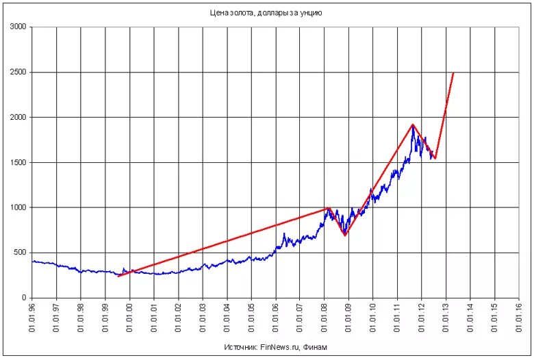 Рост золота. Динамика стоимости золота. График роста золота.