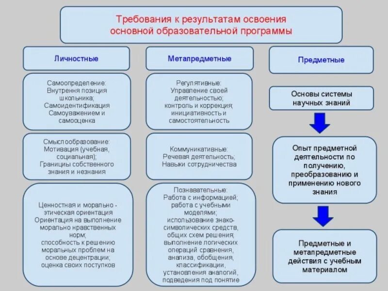 Требования к предметным результатам определяют. Предметные и метапредметные Результаты. Способы формирования метапредметных результатов. Метод формирования личностных результатов на занятиях. Задания для формирования личностное результатов обучения.