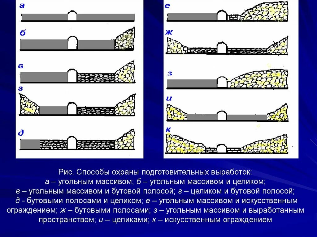 Способы охраны подготовительных выработок. Бутовая полоса. Бутовая полоса в шахте. Охрана горных выработок.