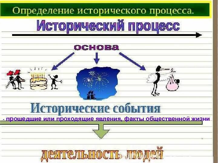 Суть исторического процесса. Исторический процесс. Всемирно исторический процесс. Исторический процесс это в истории. Человек и исторический процесс.