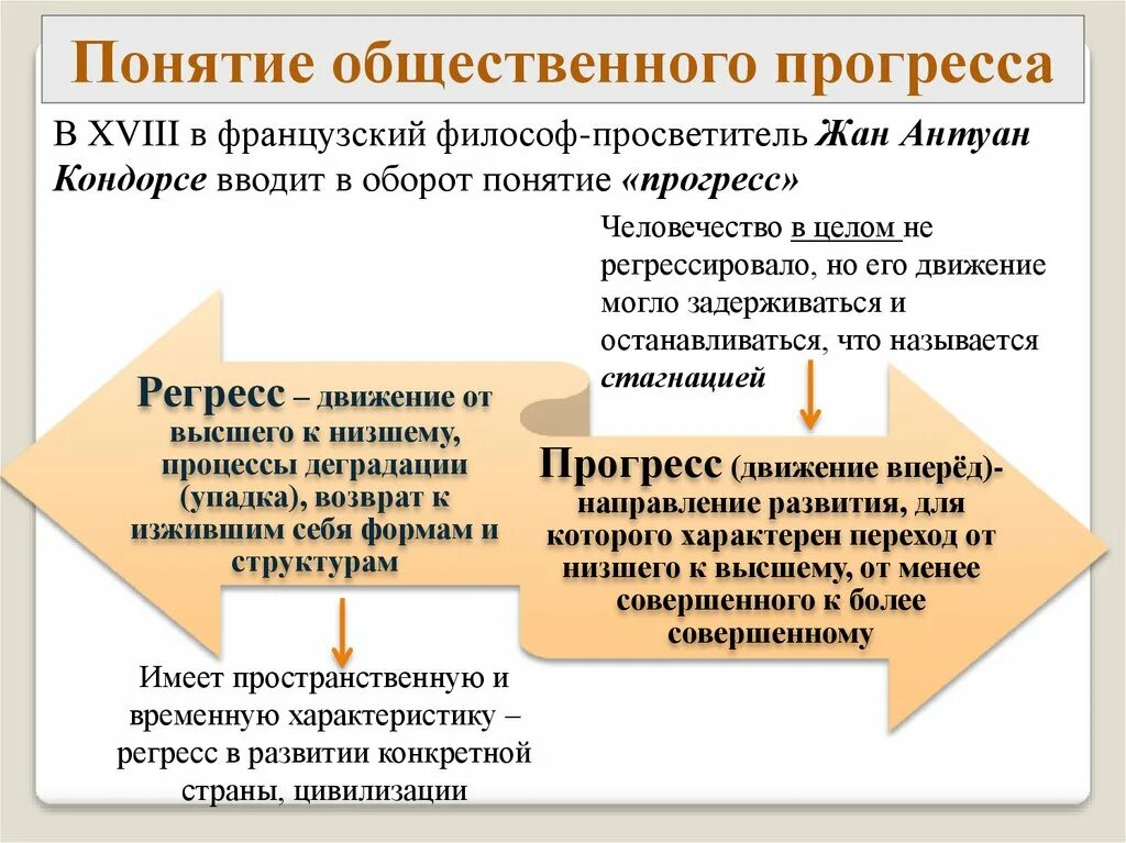 Процесс постепенного изменения развития общества