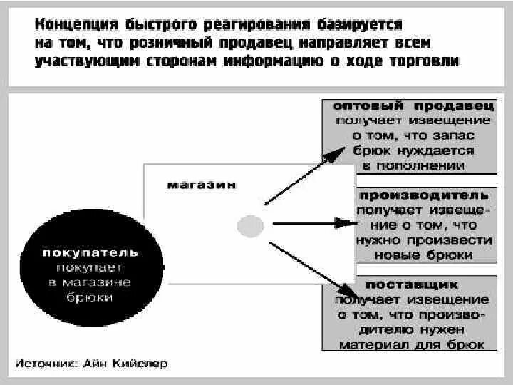 Быстро реагировать это. Концепция быстрого реагирования (ecr).. концепция быстрого реагирования в логистике. концепция реагирования на спрос. схема раннего реагирования.