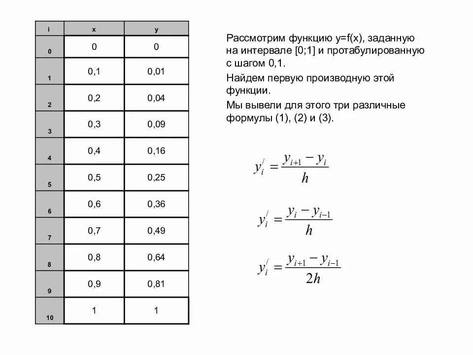 C вычислить f x. Методы дифференцирования формулы. Формула второй производной численные методы. Численное дифференцирование 2 порядка точности. Численное дифференцирование по 3 точкам.