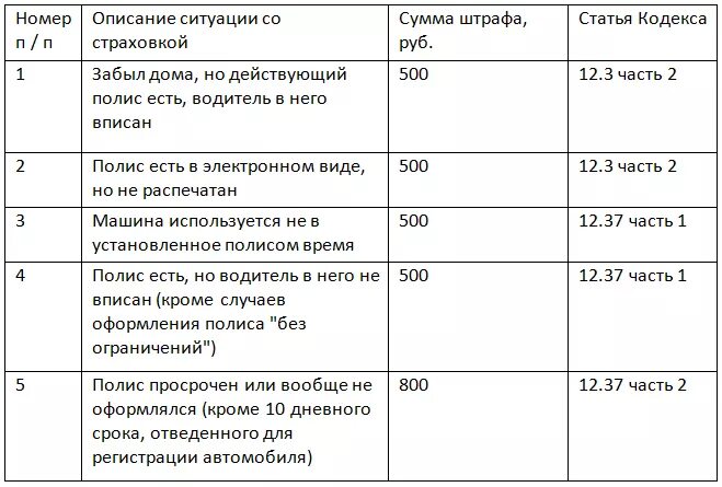 Штраф без страховки 2021. Езда без страховки какой штраф. Штраф за страховку в 2021 на автомобиль. Размер штрафа за отсутствие страховки ОСАГО.