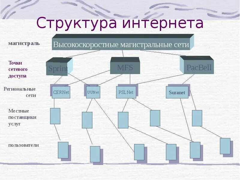 Структура сети Internet. Структура сети интернет схема. Современная структура сети интернет. Структура сети интернет кратко. Основной единицей структуры сетевого общества