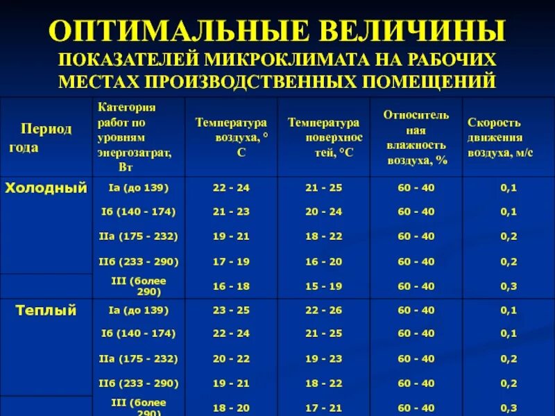 Микроклимат рабочем помещении. Оптимальные величины показателей микроклимата на рабочих местах. оптимальные параметры микроклимата в помещении. оптимальные параметры микроклимата в производственных помещениях. таблица 1 – параметры микроклимата на рабочем месте.