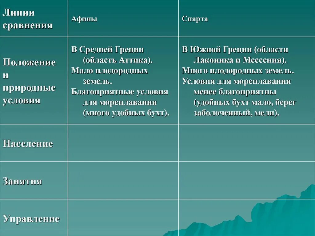 Природные условия Афины и Спарта таблица. Сравнительная таблица Афины и Спарта 5 класс. Линия сравнения Афины Спарта. Сравнительная характеристика Афин и Спарты.