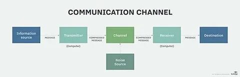 Communication channels