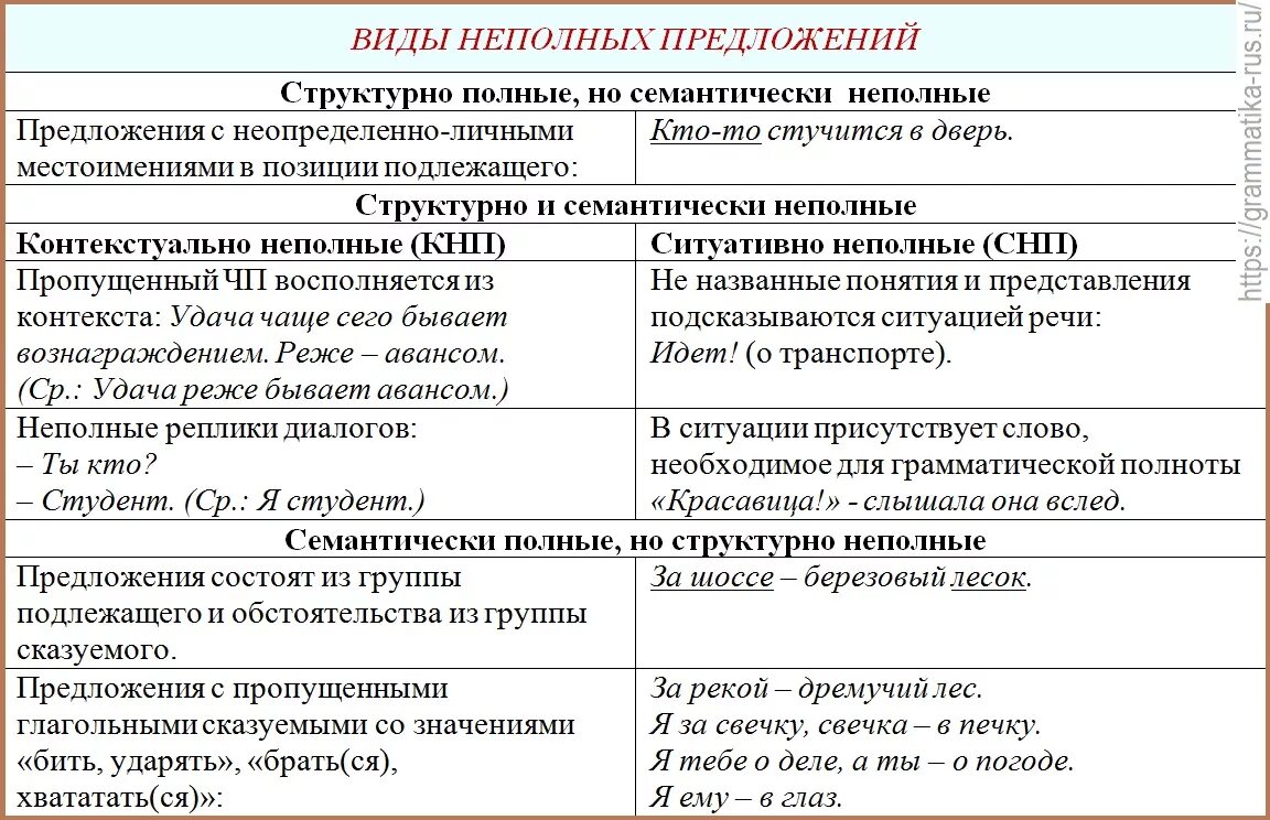 Разбор неполного предложения. Шпаргалка типы предложений неполное. Неполные предложения таблица. Структурно неполное предложение пример. Двусоставное неполное предложение примеры.