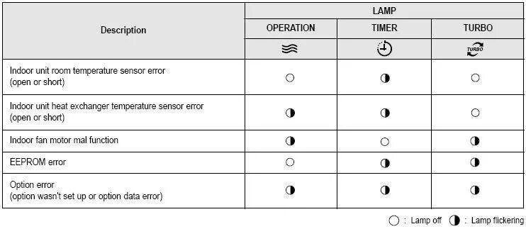 Samsung исправляет ошибки. Коды ошибок сплит системы самсунг. кондиционер samsung ошибка. коды ошибок сплит системы самсунг е3. самсунг кондиционер коды ошибок aqv18.