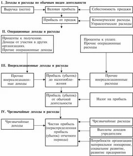 Аудит доходов и расходов