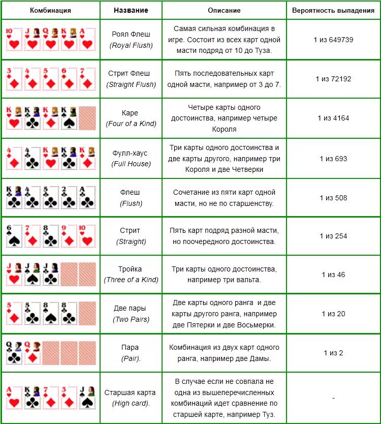 Правила игр знакомств. Комбинации карт в покере по старшинству. Порядок комбинаций в покере. Как называются комбинации в покере. Комбинации покера по старшинству таблица.