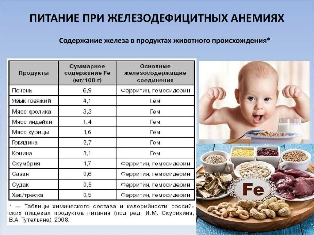Какие продукты можно в год ребенку. Рацион питания железодефицитной анемии. Питание при железодефицитной анемии. Питание при анемии у детей. Диета при железодефицитной анемии.