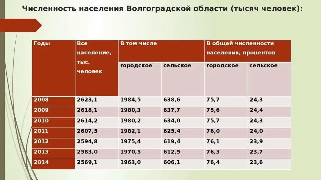 Численность тверской области 2023. Численность населения Волгоградской области. Население Волгоградской области. Население Волгограда статистика. Численность Волгоградской области.