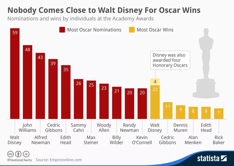 Рейтинг оскаров. Статистика Дисней. Рейтинги Оскара по годам. Выручка Disney по годам. Доходы Дисней.