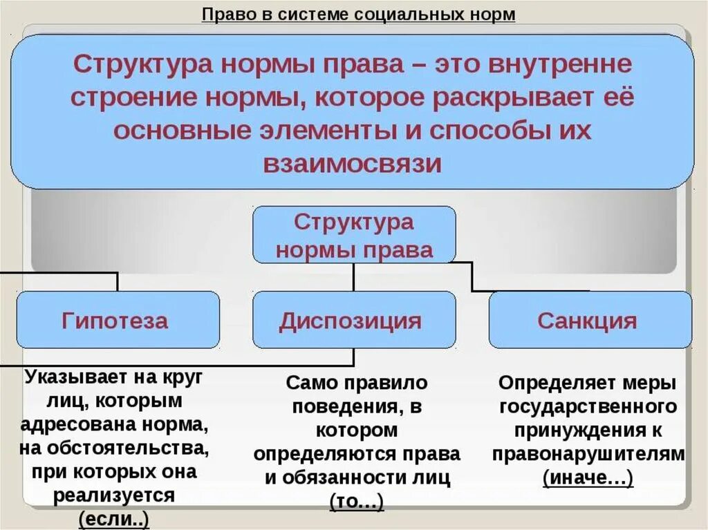 Право в системе социальных норм. ПРАВОТВ системе социальных норм. Право как социальная норма.