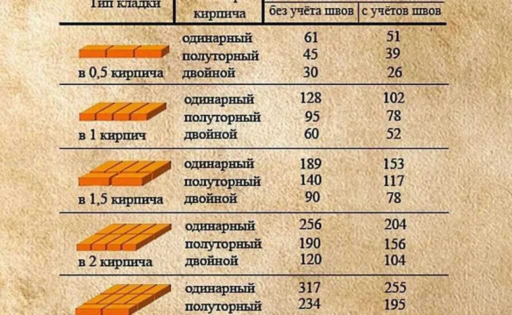 Сколько лет кирпичу. Как посчитать объем кирпича. Подсчет объемов кирпичной кладки. Количество кирпича в м2 кладки. Как посчитать сколько нужно кирпича.