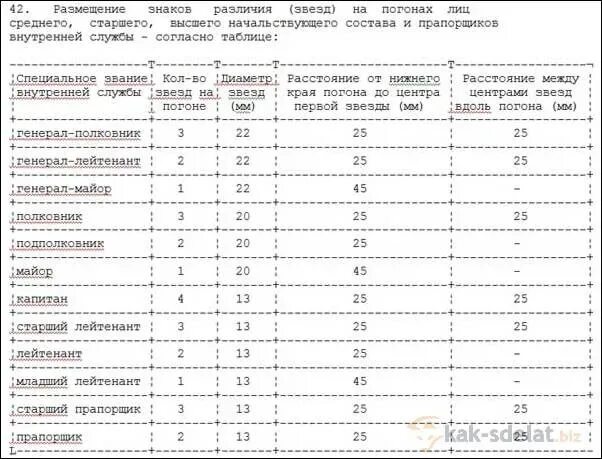 Расстояние между звездами на погонах прапорщика. Размещение звезд на погонах ФСИН лейтенант. Погоны ФСИН размещение звезд. Расположение звезд лейтенант ФСИН. Расположение звезд на погоне ФСИН прапорщик.