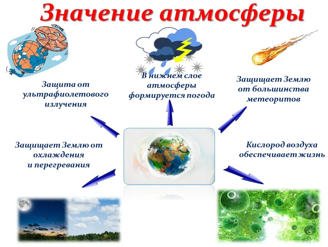 Значение атмосферы для планеты 6 класс. Значение атмосферы. Значение атмосферы для земли. Схема значение атмосферы. Схема значение атмосферы для земли.