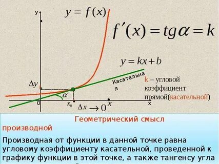 Угловой коэффициент касательной к прямой