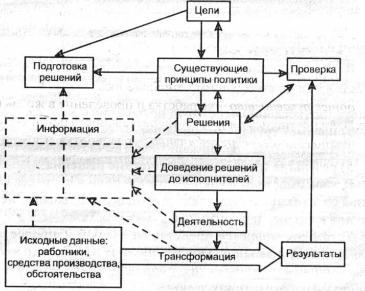 Процесс управление работой. Принцип действия процесса управления в организации. принцип действия процесса управления в организации схема. схема действия и процедуры процесса управления организацией. подготовить сообщение процесса управления.
