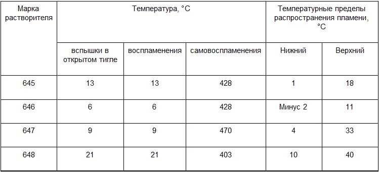 Температура вспышки растворителя 646. Температура воспламенения растворителей. Плотность растворителя 646. Растворитель 646 температура воспламенения. Кипение растворителя