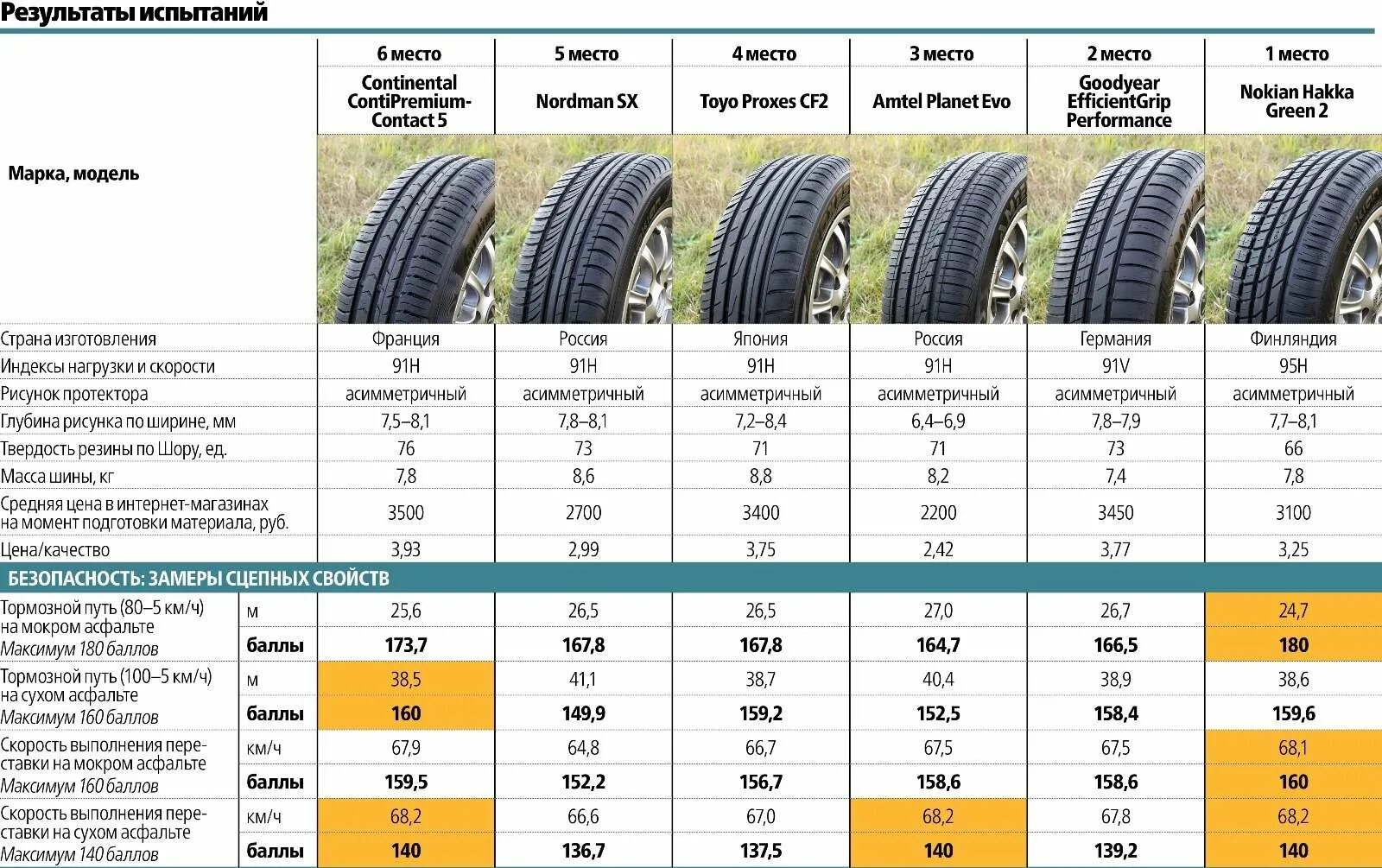 Какие параметры лучше. Вес шины 185/65 r15. Тест летних шин 185/65 r15 2020. Ширина колеса r15 195 65. Колесо 195/65 r15 лето Размеры
