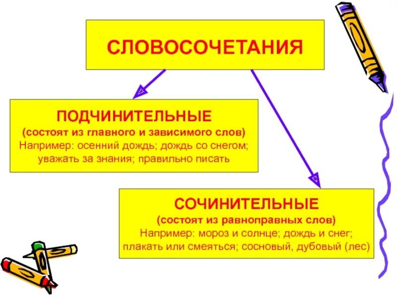 Что такое подчинительные словосочетания