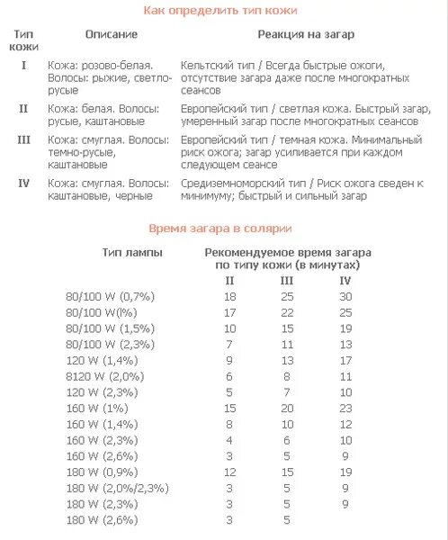 Сколько минут загорать. Таблица рекомендуемой продолжительности загара в солярии. Солярий сколько минут надо чтобы загореть. Схема загара в солярии. Схема посещения солярия по минутам.