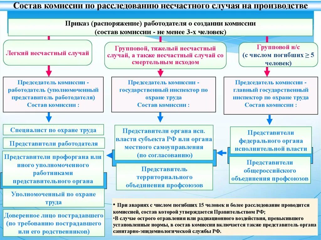 Какие действия при несчастном случае. Схема действий при несчастном случае на производстве. Состав комиссии по расследованию несчастного случая. Комиссия по расследованию несчастных случаев на производстве. Схема расследования несчастного случая на производстве.