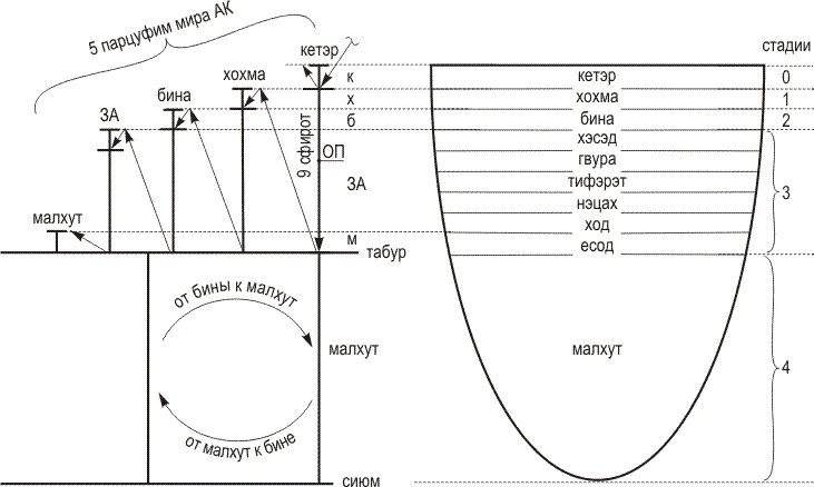 Малхут. Стадия малхут. Схема мироздания лайтман. 10 сфирот. Рис.