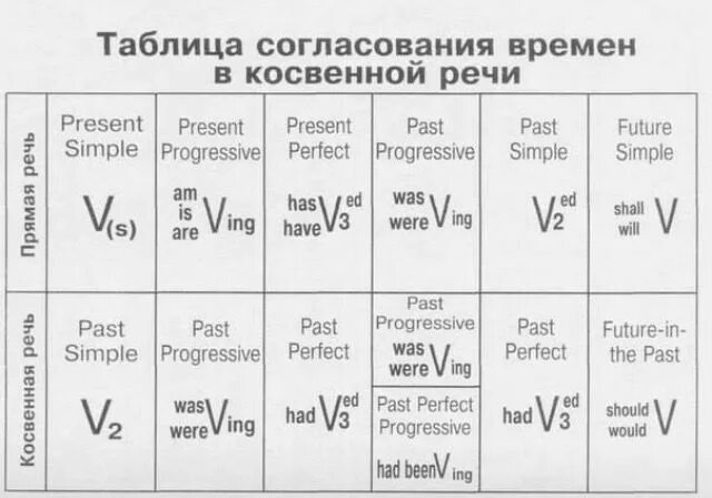 Согласование времен в английском языке правила таблица Согласование времен перевод: найдено 87 изображений