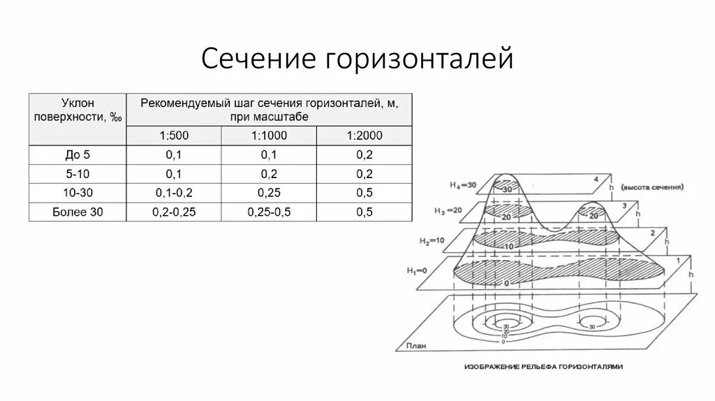 Распределение по горизонтали. Горизонтали высота сечения рельефа. горизонтали с сечением 5м. сечение рельефа горизонталями 1:100 000. высота сечения рельефа это в геодезии.