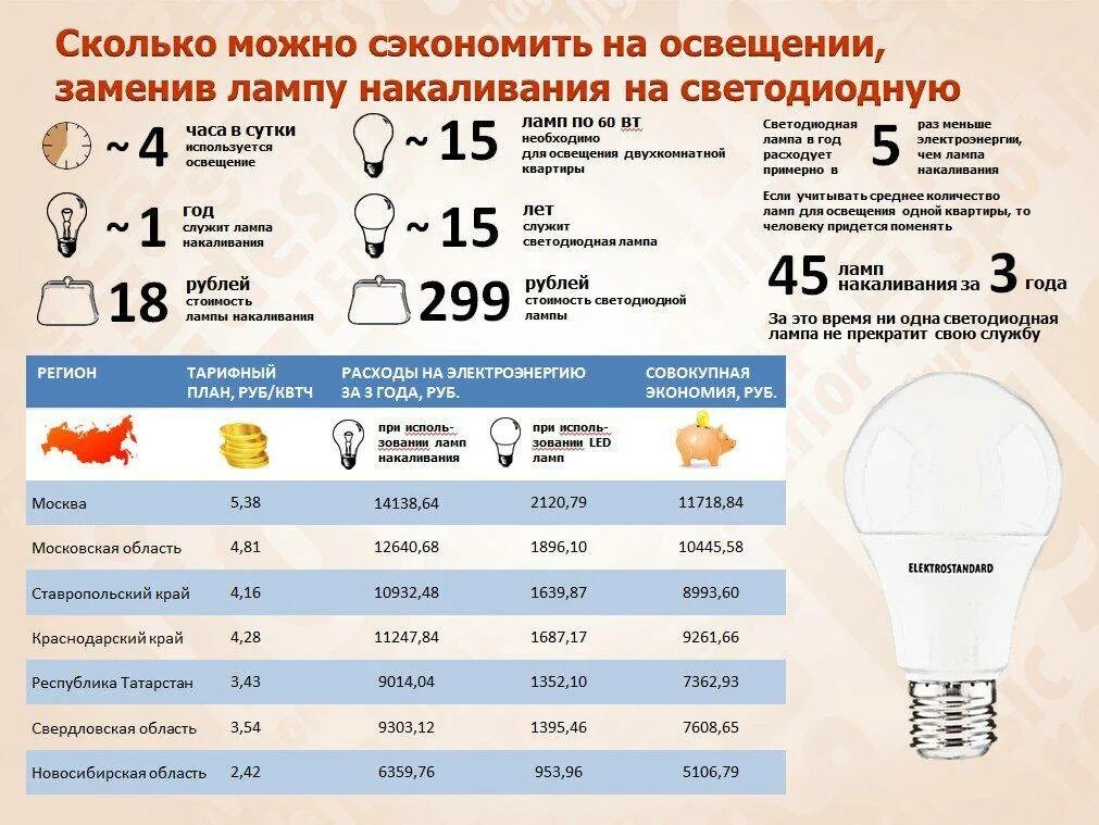 20 Вт светодиодная лампа ватт. Светодиод 30 Вт ватт эквивалент лампы накаливания. Светодиодная лампа 50 ватт эквивалент лампы накаливания. Энергосберегающая лампа 60 Вт потребление электроэнергии. Сколько электрических лампочек нужно взять для изготовления