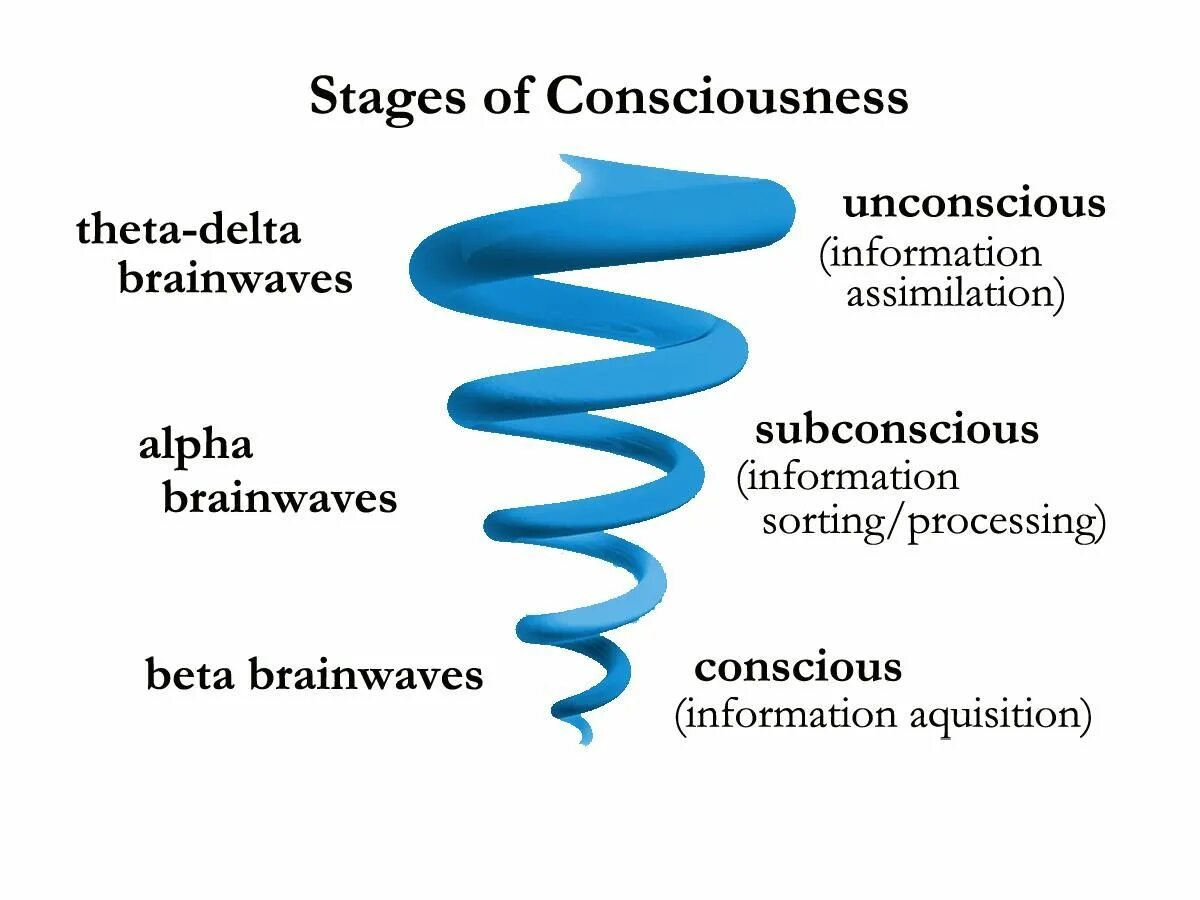 Consciousness and the unconscious. Stages of Consciousness. Types of Consciousness. What is Consciousness?. Different stages