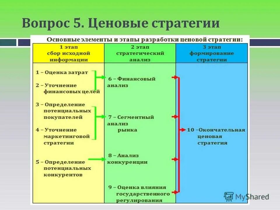 Реализация стратегий фирмы. Разработка ценовой стратегии. Основные виды ценовых стратегий. Разработка стратегии ценообразования. Ценовая стратегия организации.