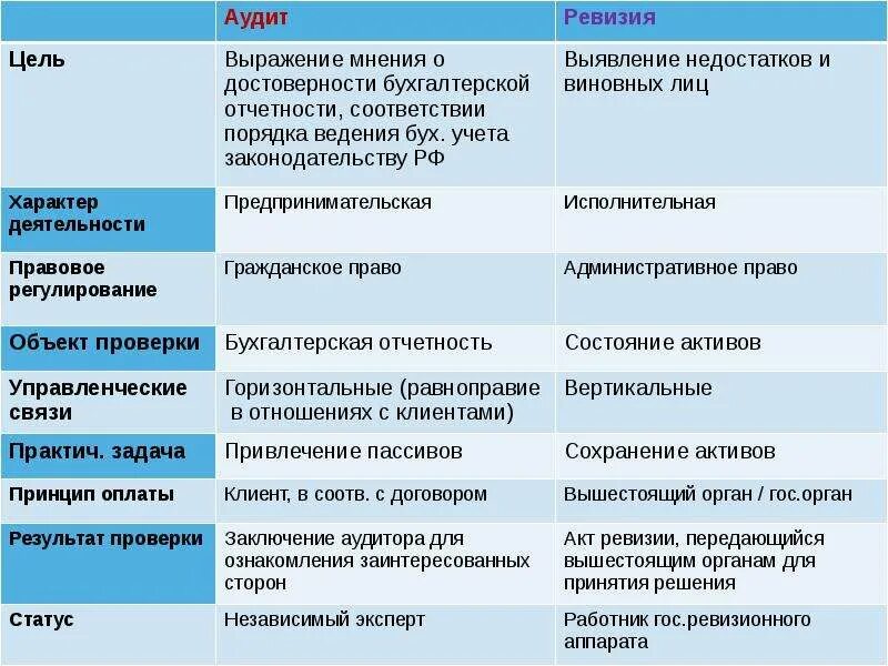 Отличие аудита от ревизии таблица. Отличие внешнего аудита от ревизии. Сравнительная таблица ревизия и аудиторская проверка. Отличия аудита и ревизии, внешнего и внутреннего аудита.