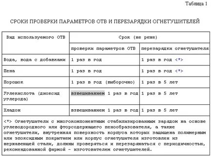 Осмотр огнетушителей периодичность